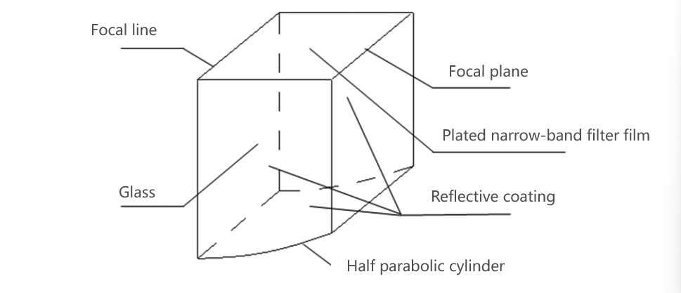 Half parabolic cylinder mirror