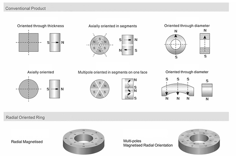 Hope Magnet DETAILS-4direction of magnetization