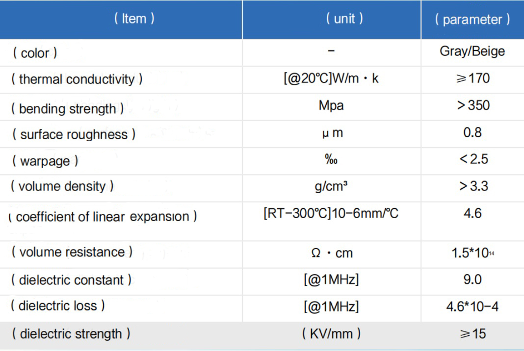 Performance parameter table of AlN structure 