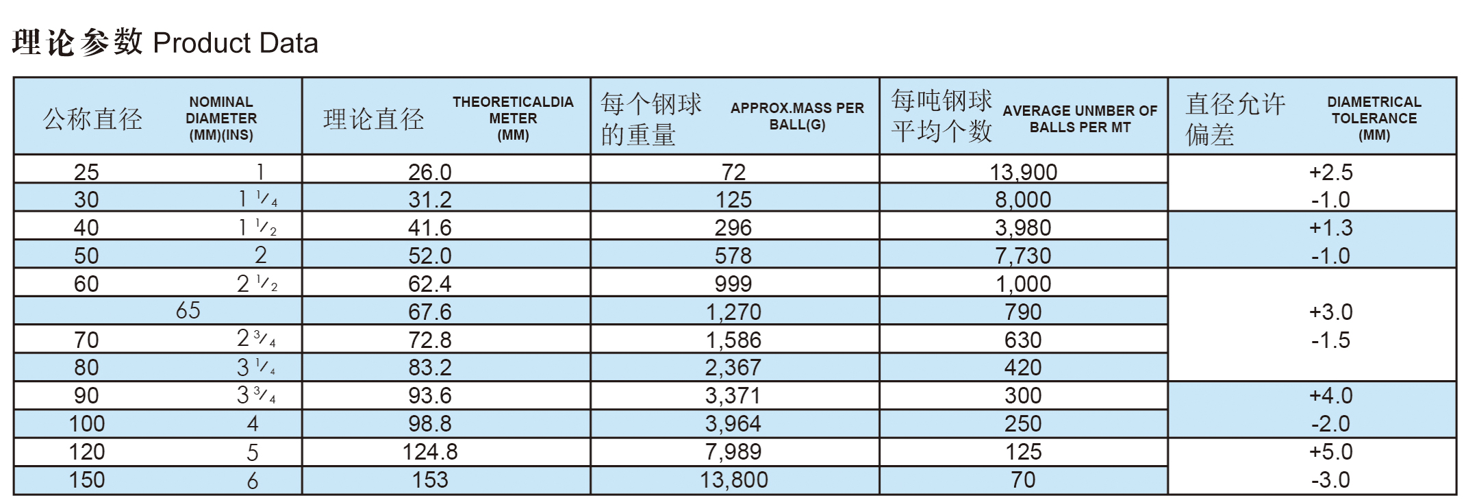 Steel ball Data