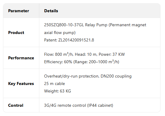 SZQ axial flow pump17-3