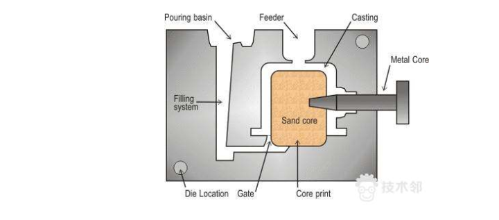 Gravity Casting