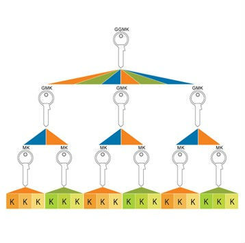 master keys for hotel or villa to open door locks in key management system