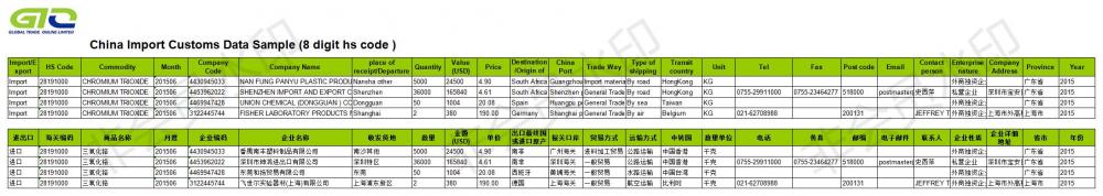 Chrom Trixoide CN Import Cutoms Data