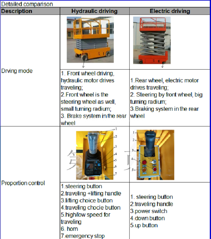 Self Propelled Lift Self Propelled Lift