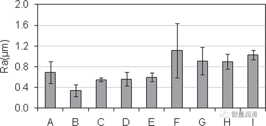 Surface Roughness of Reamed Valve Hole of Valve Body Surface Roughness of Reamed Valve Hole of Valve Body