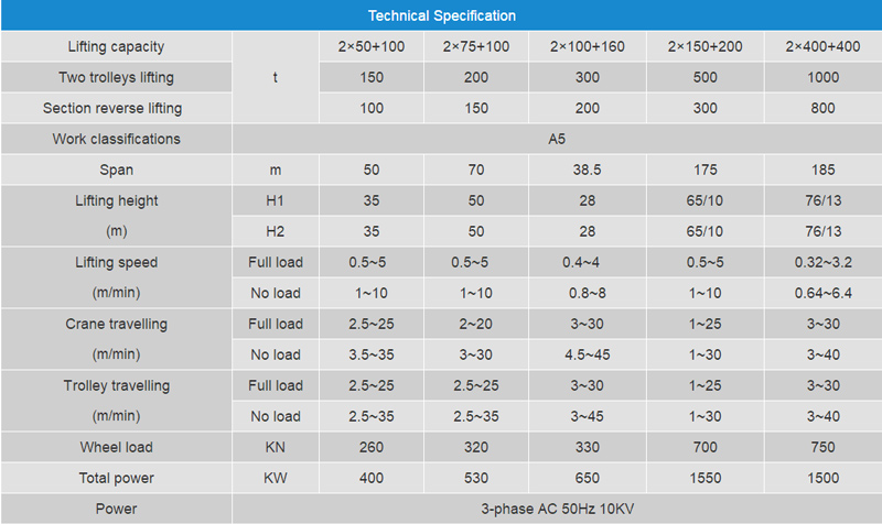 shipbuilding-gantry-crane-data