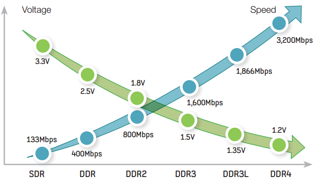 High speed and low voltage of DDR4 SDRAM