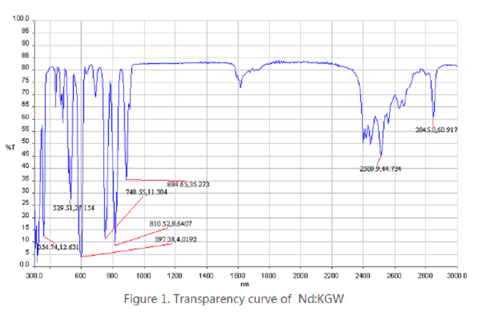 Transparecy curve of NdKGW