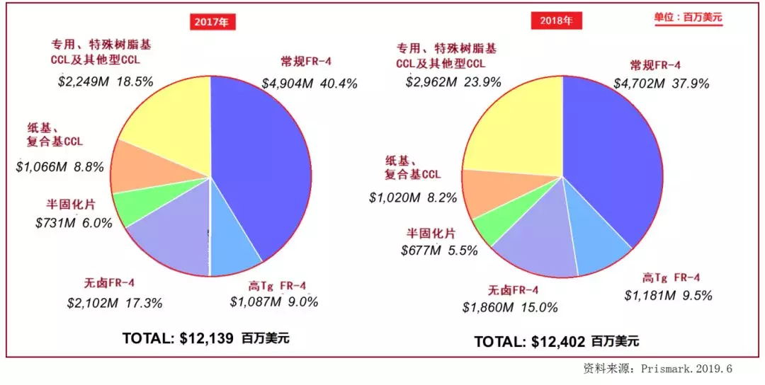 Global sales statistics of various types of rigid copper clad laminates in 2017 and 2018