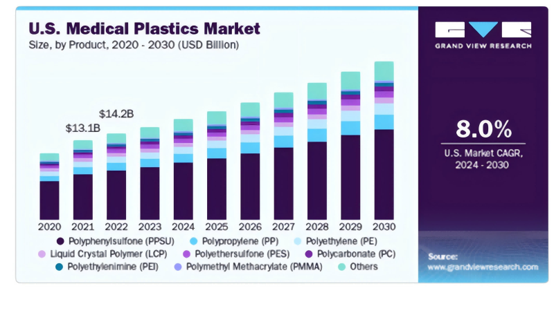 Medical Grade Plastics