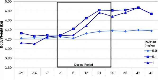 RAD140 result