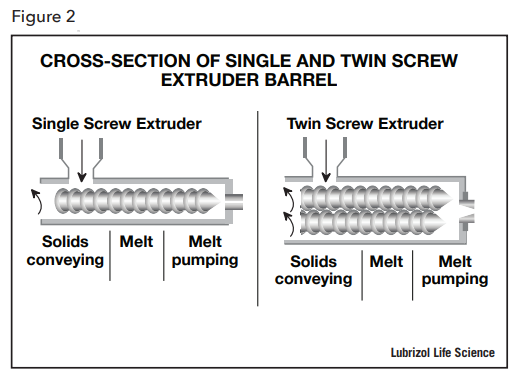 Cross Section Of Single And Twin Screw