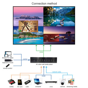 4K видео Wall Box: 4CH или 16CH HDMI сплайсинг с Android Media Player