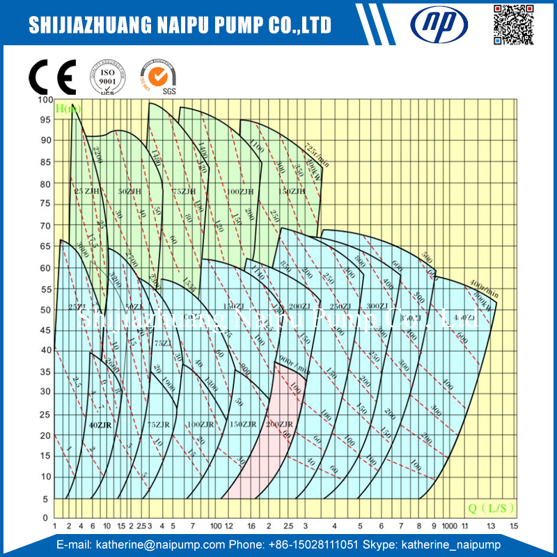 Zj Slurry Pump Curve