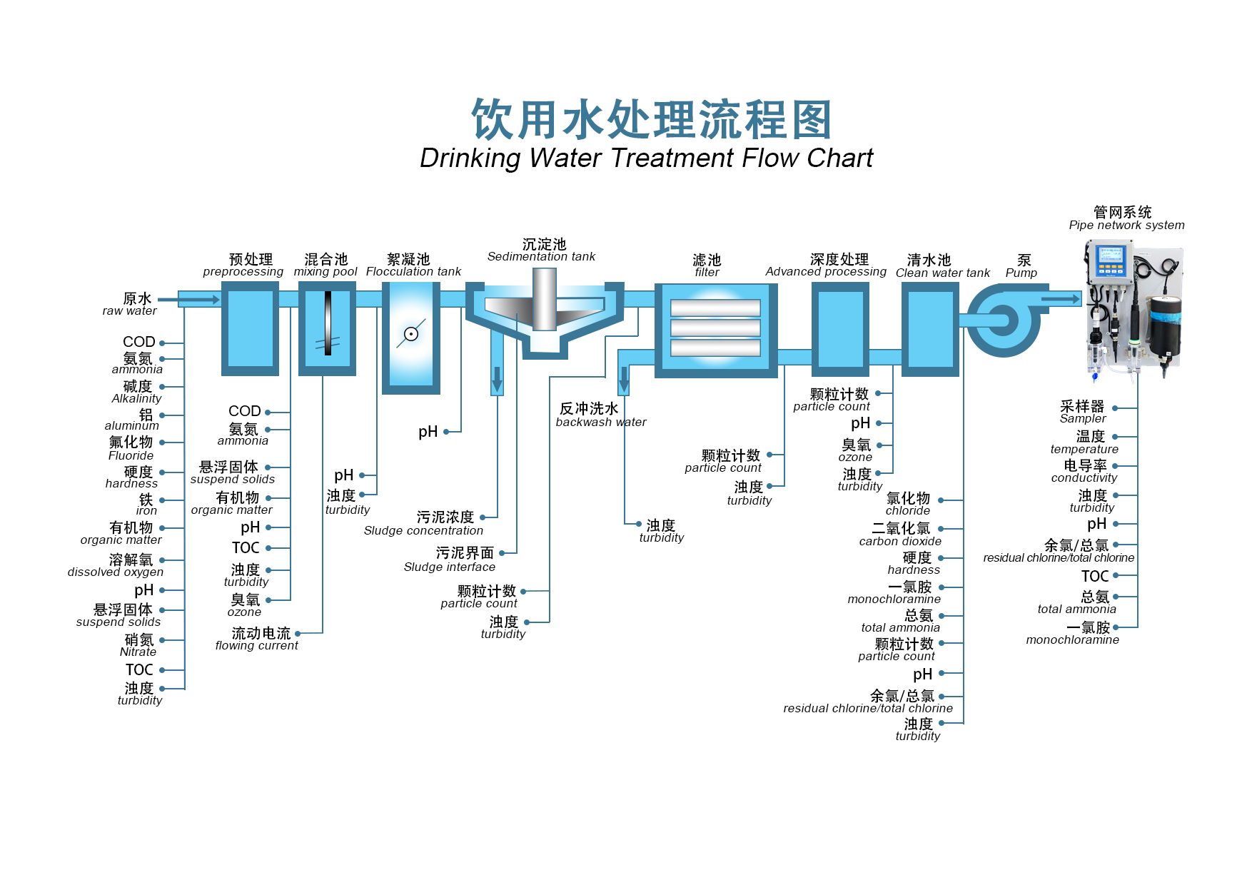 drinking water ph monitoring