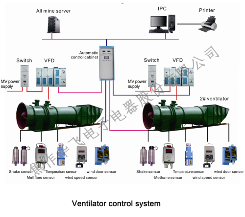 Underground Mine Ventilation Control System