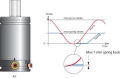 Ressorts à gaz à ressort à gaz à force réglable