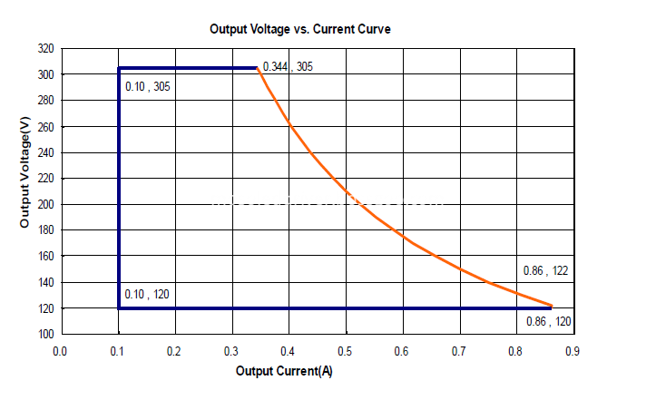 output voltage vs current curve