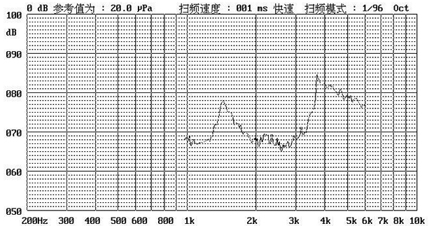 100mA 75db External-Drive Magnetic Buzzer Curve