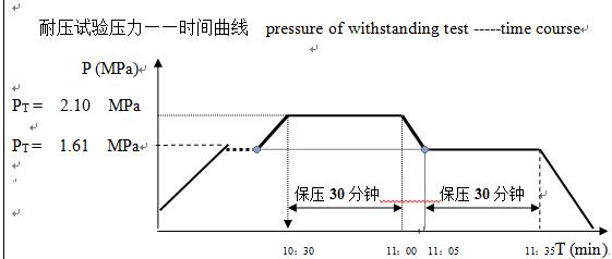 hydrostatic test