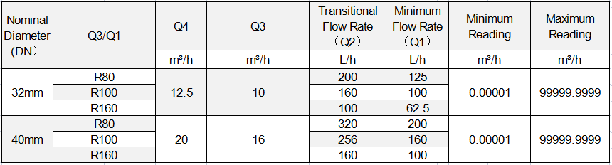 Flow parameter of rotary wing dry water meter04