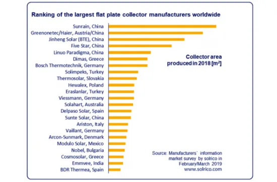the worldwide-top-5 flat plate solar collector factory