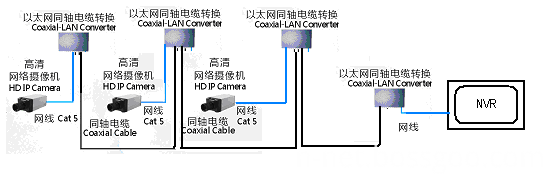 POE Ethernet over Coax