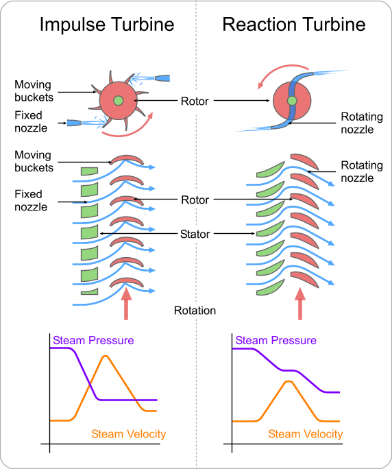 Turbines_impulse_v_reaction