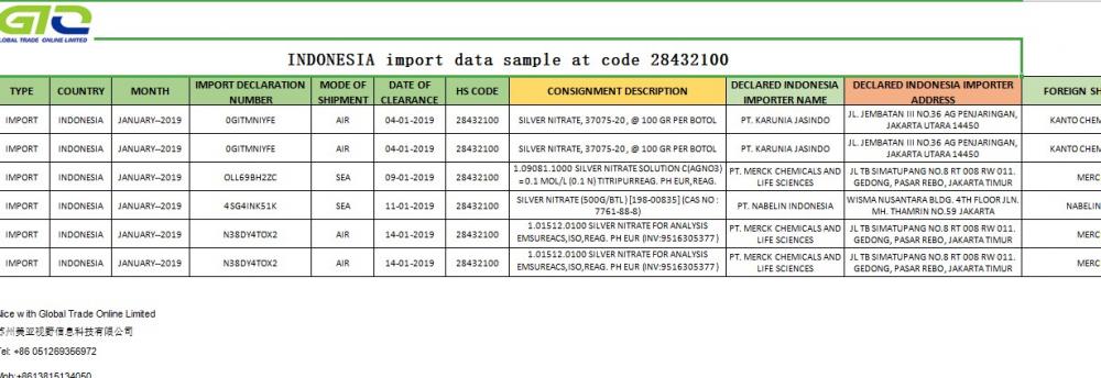 Indonezja próbki danych handlowych importu 28432100