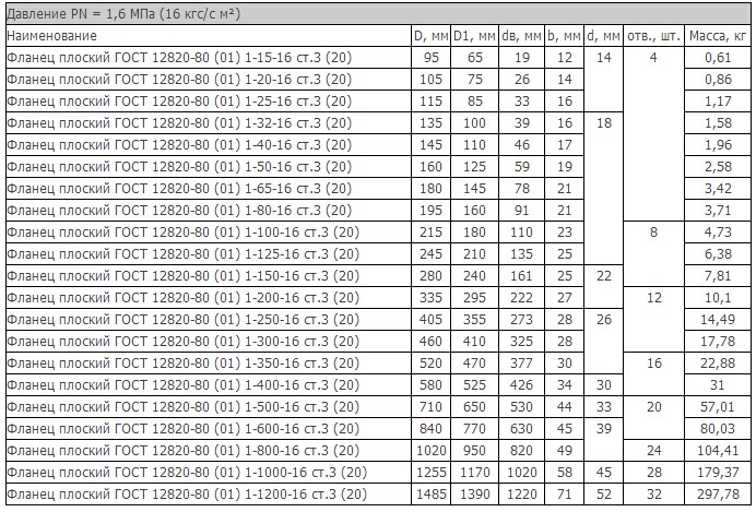 Мм давлением от 1 6. Фланец стальной приварной ду200 вес. Фланцы стальные плоские приварные вес. Фланец плоский 200 приварной вес. Размер фланцев приварных pn16.