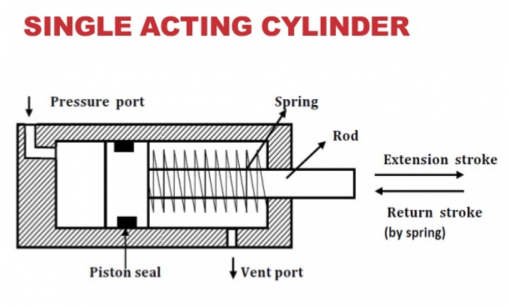 How Does A Single Acting Hydraulic Cylinder Work