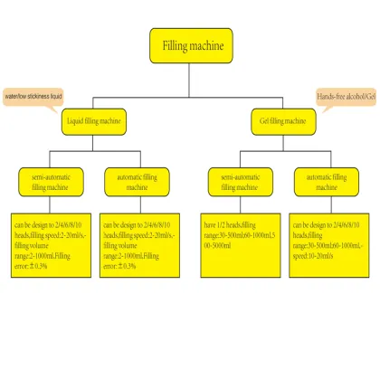 Liquid Filling Machine Bottle Filling Machine