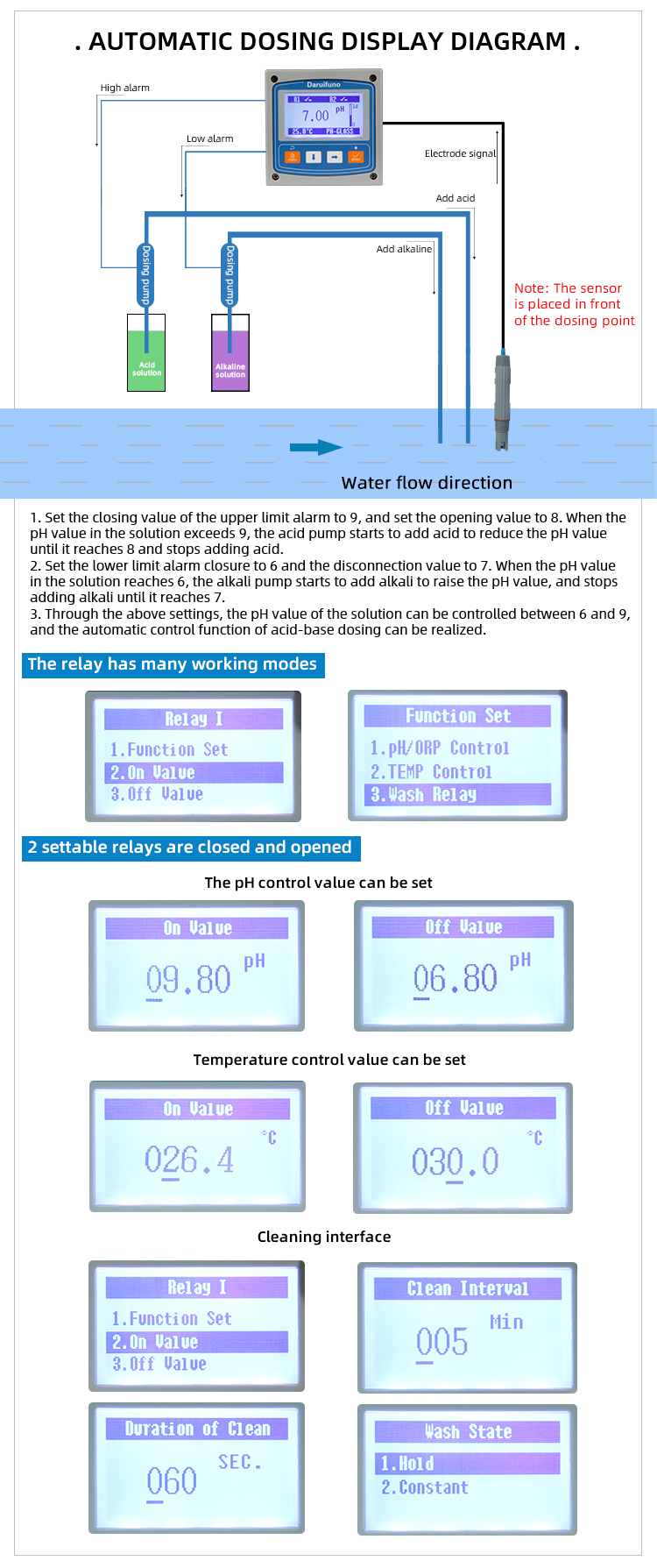 the dosing control of the pH controller