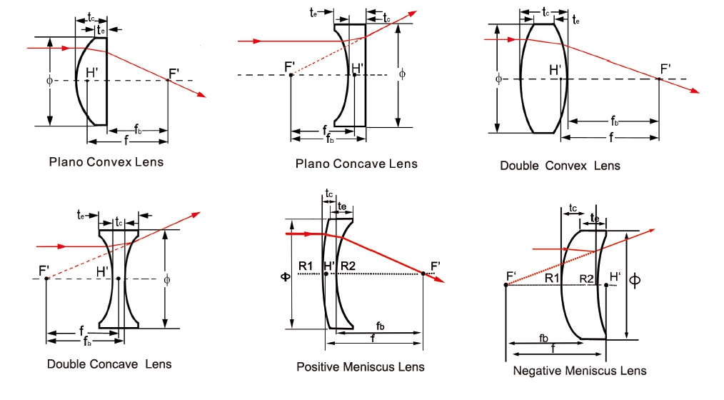 spherical lens