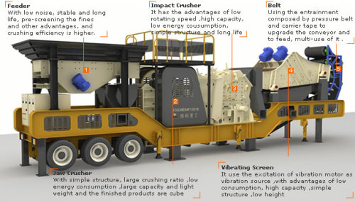 Portable Crushing Plant (YG938E69)