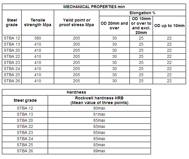 JIS G3162 STBA 20 Mechanical Properties