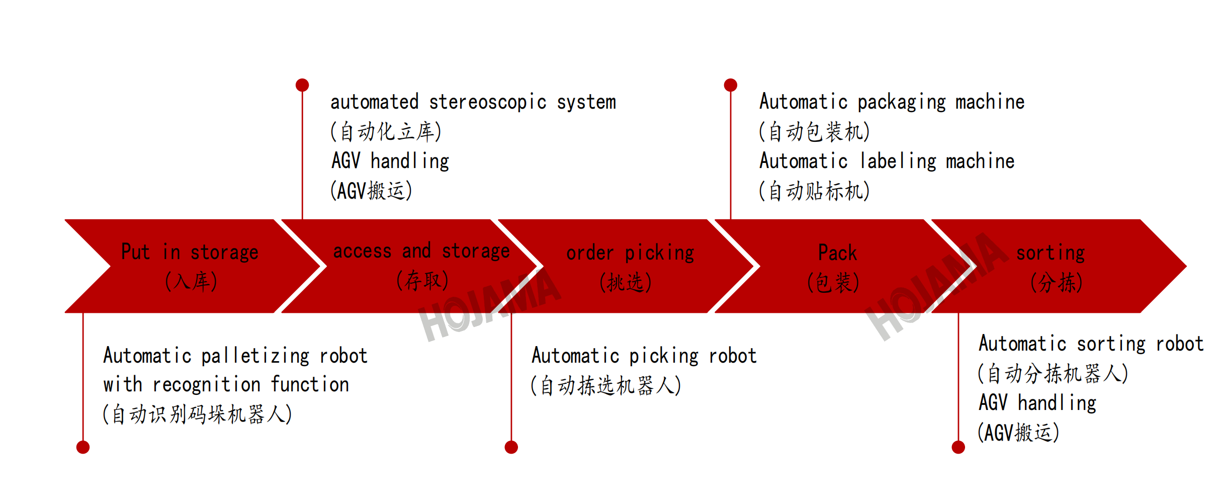 Intelligent warehousing and logistics