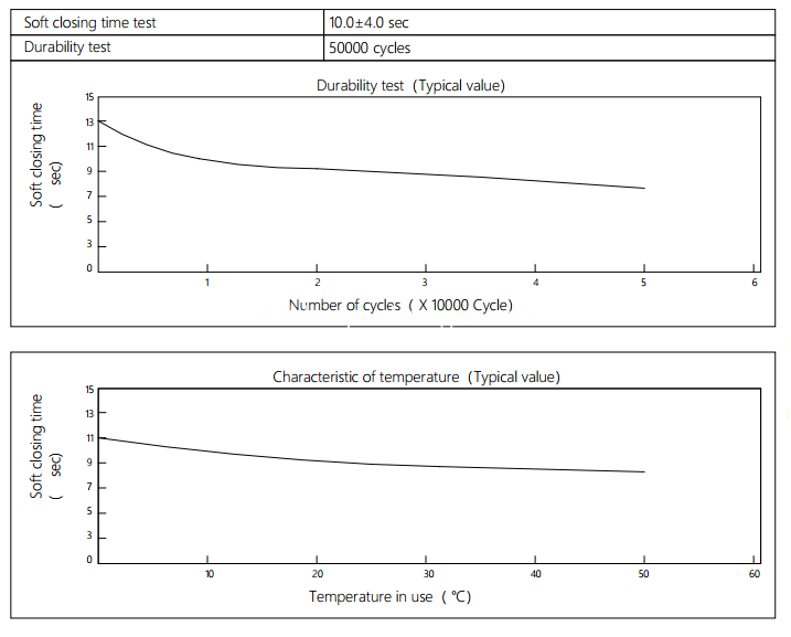  Damper Characteristics  For Small Cover Plate