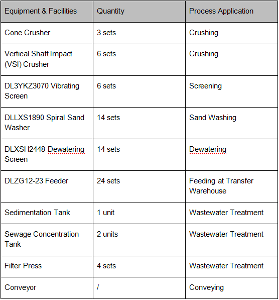 Granite Crushing Plant Configuration & Proces