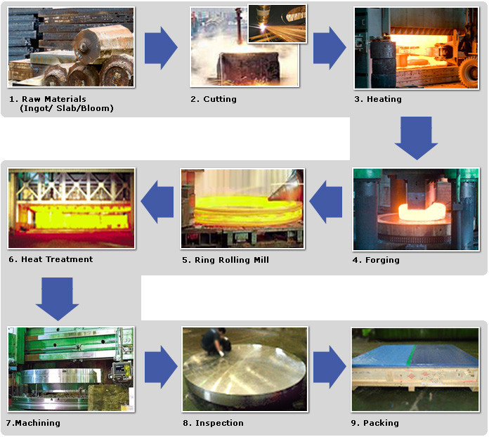 Macchine per costruzioni professionali FORGING Anelli di forgiatura