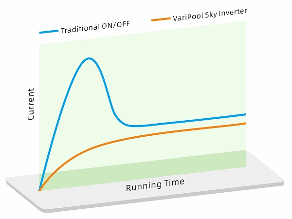 Soft Starting