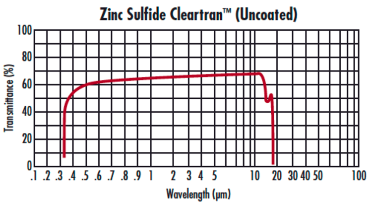 ZnS uncoated curve