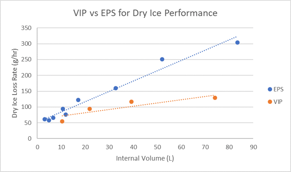 temprature loss graph, VIP insulation, VIP box