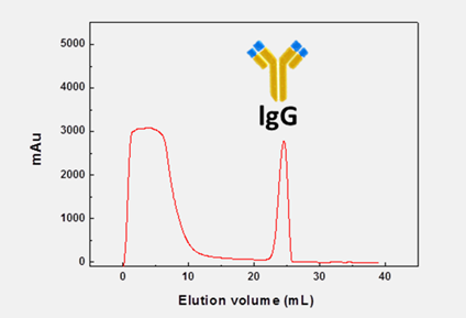 Affinity Chromatography Protein Purification Affinity Chromatography Protein Purification