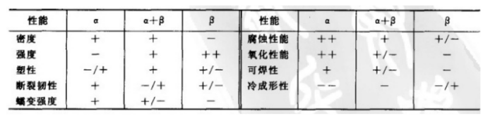 The relationship between different titanium alloy types and the main physical and chemical properties