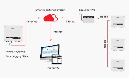 Wholesale Goodwe HT Series GW225K-HT Solar Inverter
