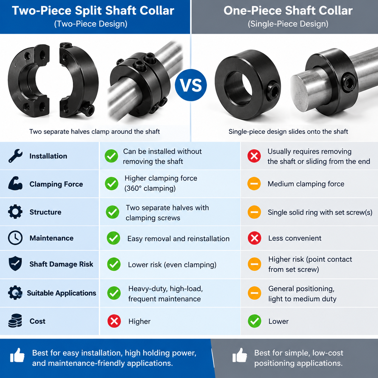 Two-Piece Split Shaft Collar vs One-Piece Shaft Collar