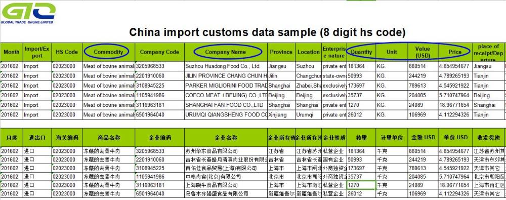 Dados de importação de carne bovina da China