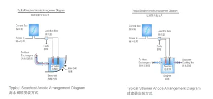 MGPS (Marine Growth Prevention System)